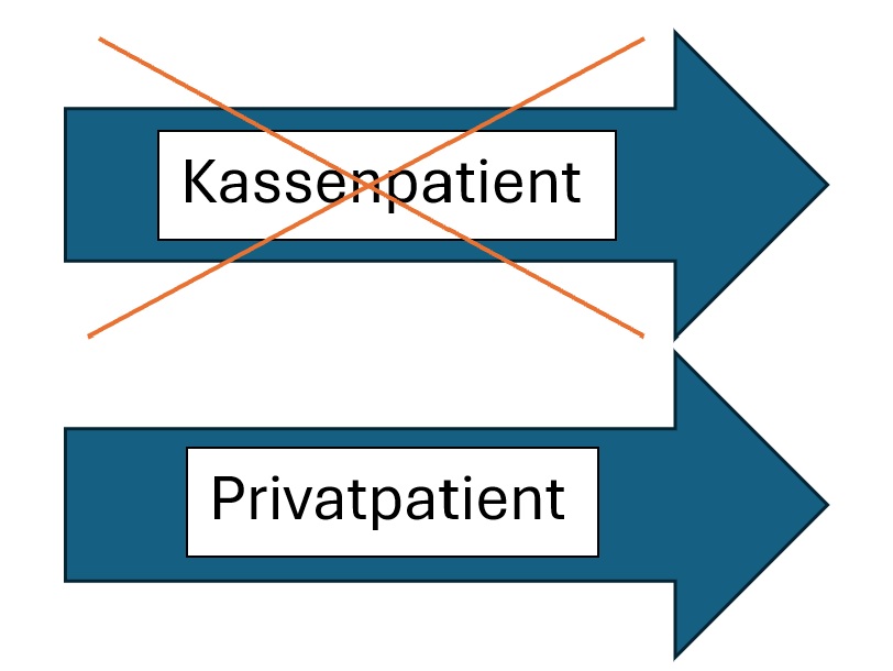 Ich bin nicht gegen Kassenpatienten, warum ich trotzdem nur Privatpatienten und Selbstzahler behandeln kann